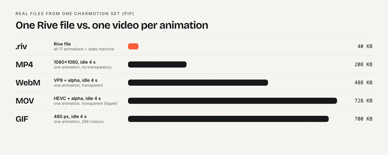 Bar chart of real file sizes: Rive 40 KB for all animations versus 208 to 728 KB per video animation