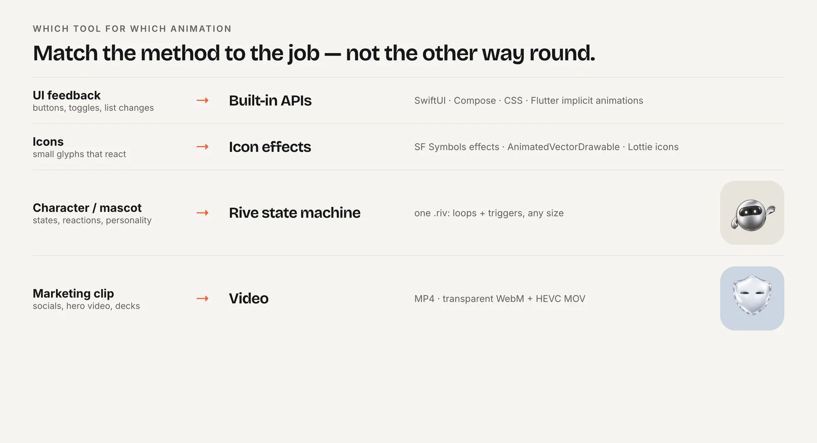 Decision table: built-in APIs for UI feedback, icon effects for icons, a Rive state machine for characters, video for marketing clips