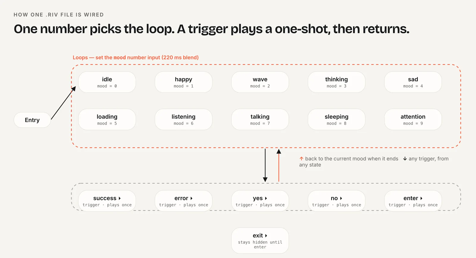 Diagram of a Rive state machine: an entry state, ten loop states chosen by a mood number, and one-shot trigger states that return to the current loop