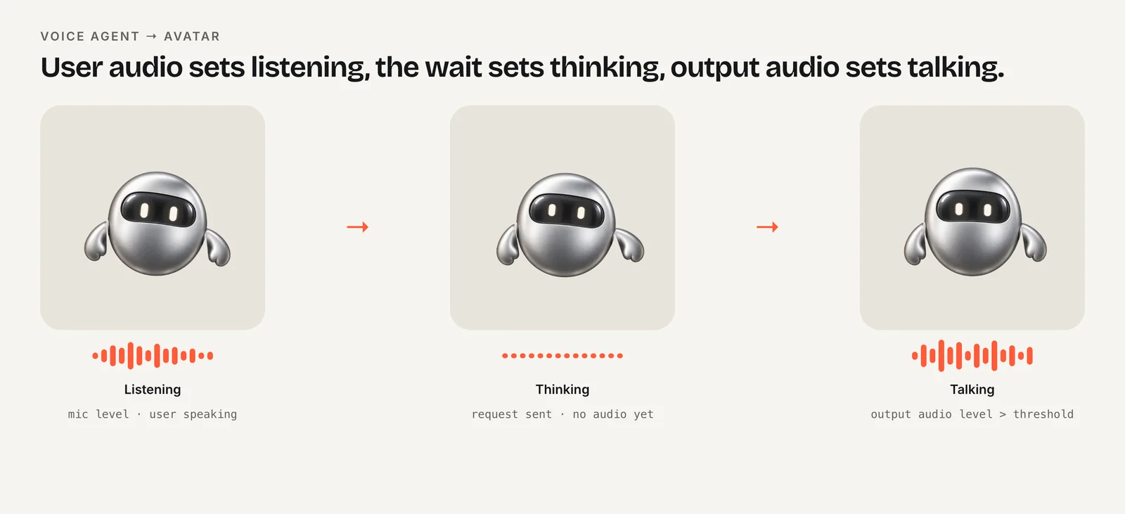 Robot avatar in three voice-agent states with audio level bars: listening while the user speaks, thinking while waiting, talking while output audio plays